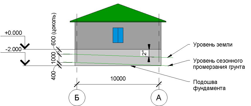 The facade of the house on the slope of 2 degrees