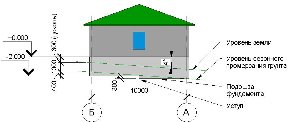 The facade of the house on the slope of 4 degrees