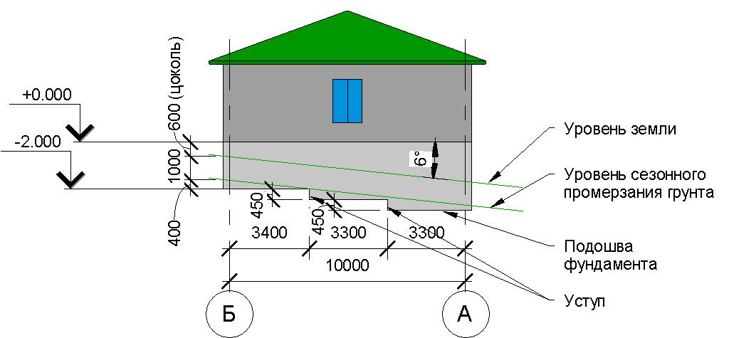 The facade of the house on the slope of 6 degrees