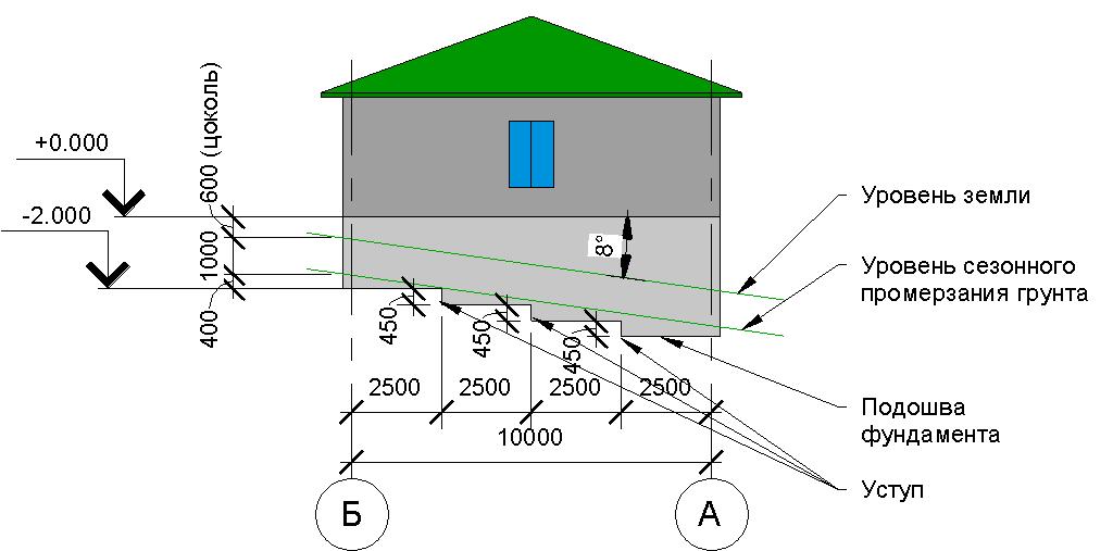 The facade of the house on the slope of 8 degrees